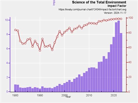 science of the total environment impact factor 2021|Science of the Total Environment .